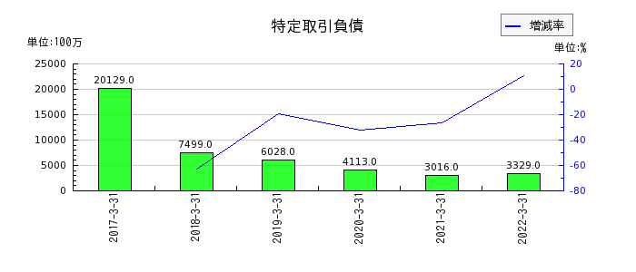 静岡銀行の特定取引負債の推移