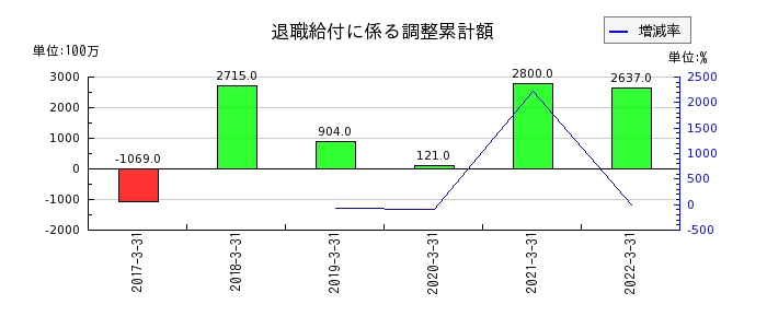 静岡銀行の退職給付に係る調整累計額の推移