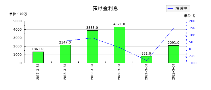 静岡銀行の預け金利息の推移
