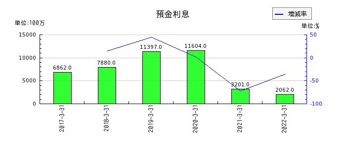 静岡銀行の預金利息の推移