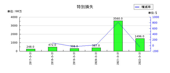 静岡銀行の特別損失の推移