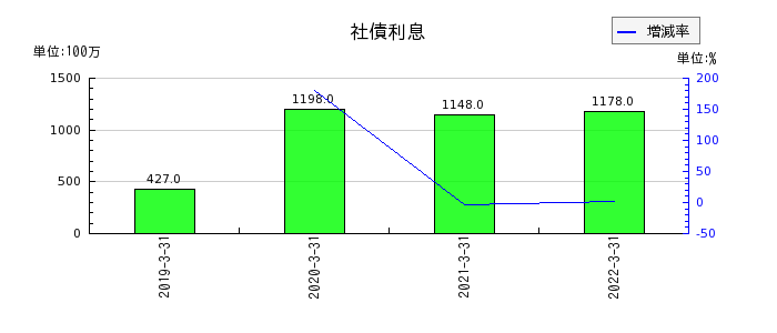 静岡銀行の社債利息の推移