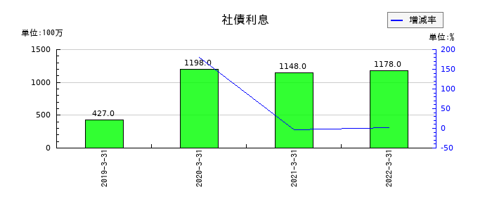 静岡銀行の社債利息の推移