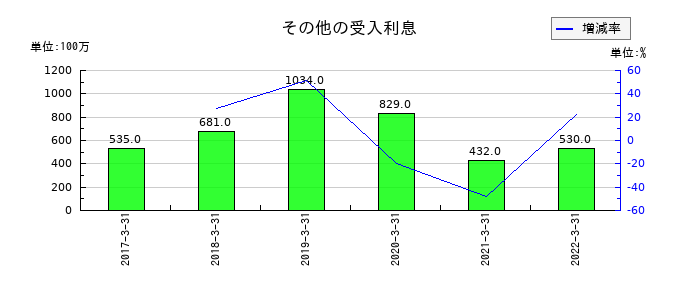 静岡銀行のその他の受入利息の推移