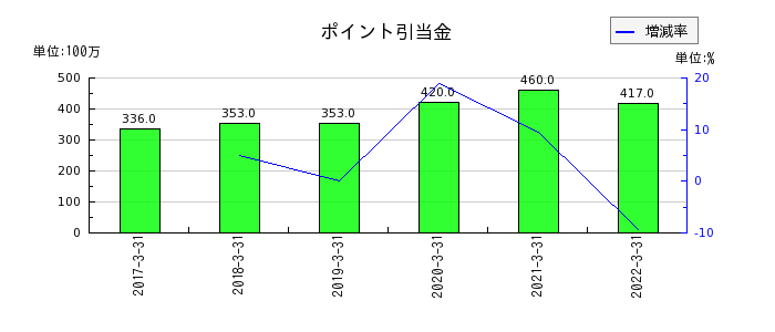 静岡銀行のポイント引当金の推移