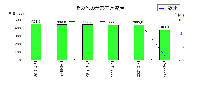 静岡銀行のその他の無形固定資産の推移