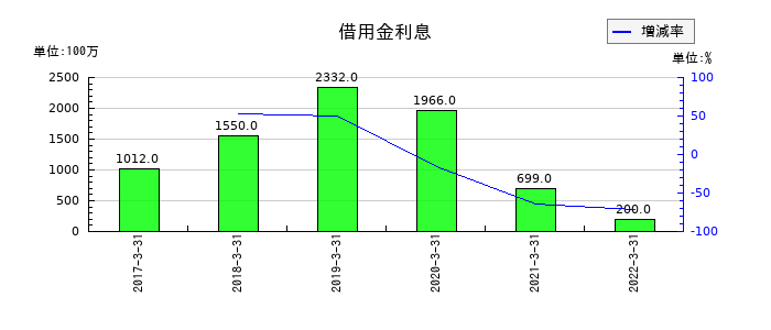 静岡銀行の借用金利息の推移