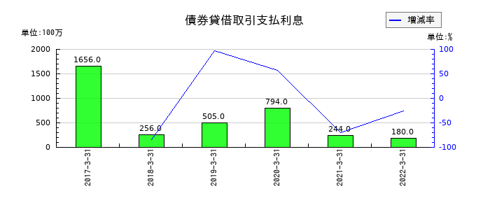静岡銀行の債券貸借取引支払利息の推移