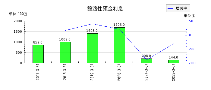 静岡銀行の譲渡性預金利息の推移