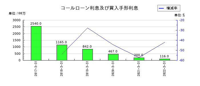 静岡銀行のコールローン利息及び買入手形利息の推移