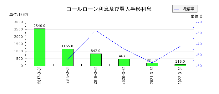 静岡銀行のコールローン利息及び買入手形利息の推移