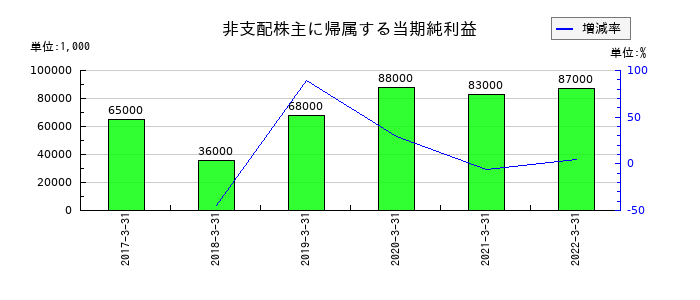 静岡銀行の非支配株主に帰属する当期純利益の推移