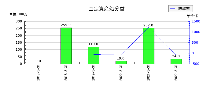 静岡銀行の固定資産処分益の推移