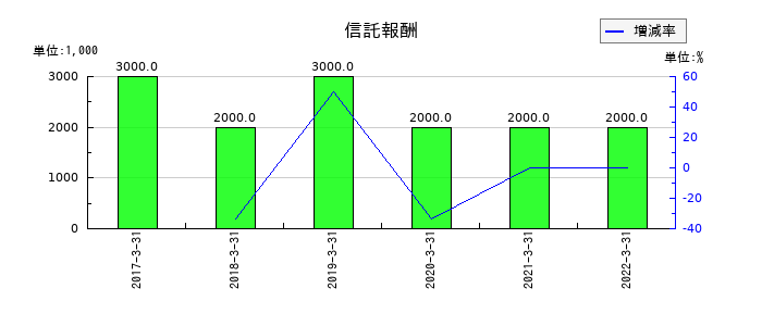 静岡銀行の信託報酬の推移