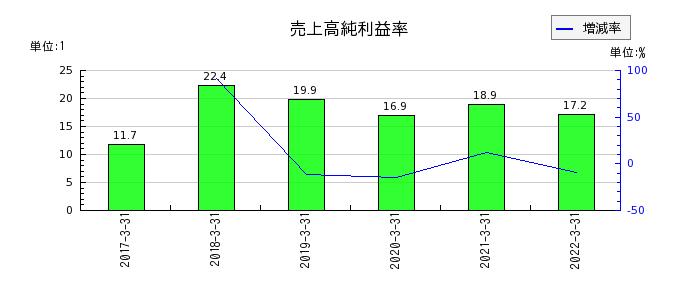 静岡銀行の売上高純利益率の推移