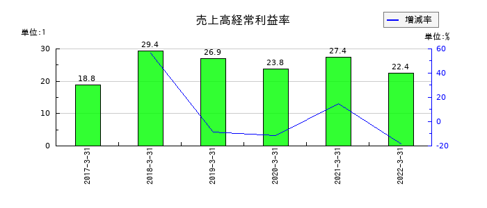 静岡銀行の売上高経常利益率の推移