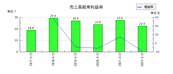 静岡銀行の売上高経常利益率の推移