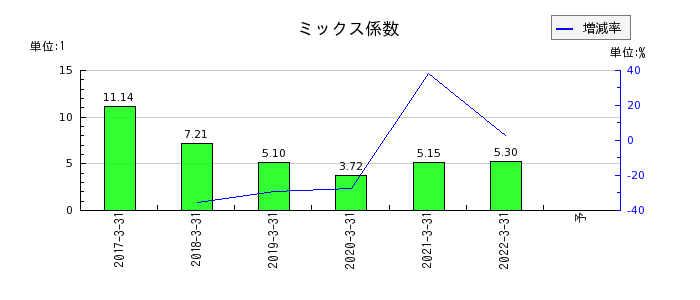 静岡銀行のミックス係数の推移