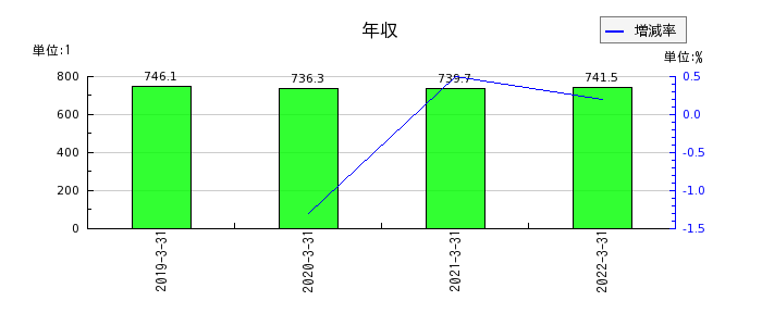 静岡銀行の年収の推移
