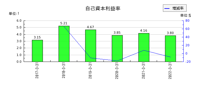 静岡銀行の自己資本利益率の推移