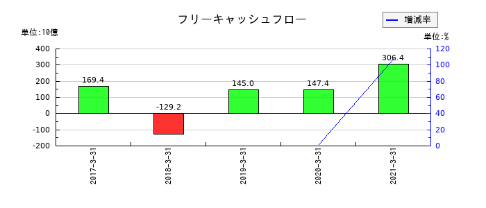 十六銀行のフリーキャッシュフロー推移