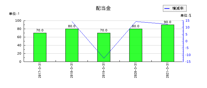 十六銀行の年間配当金推移