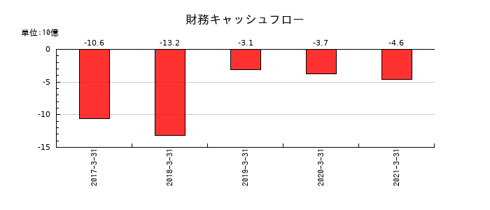 十六銀行の財務キャッシュフロー推移