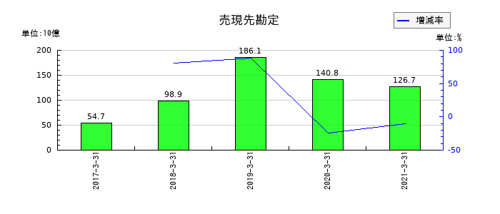 十六銀行の売現先勘定の推移