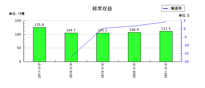 十六銀行の経常収益の推移