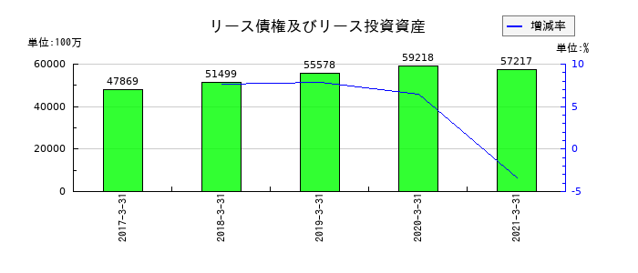 十六銀行のリース債権及びリース投資資産の推移