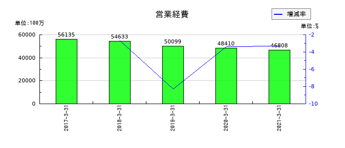 十六銀行の営業経費の推移