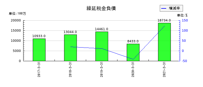 十六銀行の繰延税金負債の推移