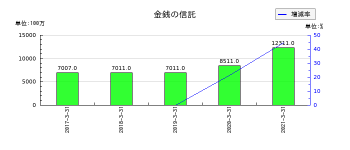 十六銀行の金銭の信託の推移