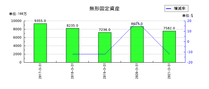 十六銀行の無形固定資産の推移