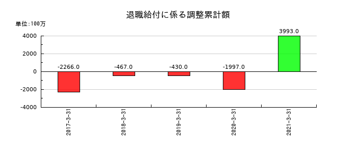 十六銀行の退職給付に係る調整累計額の推移