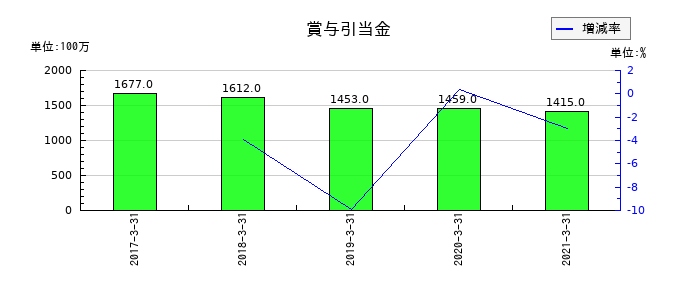 十六銀行の賞与引当金の推移