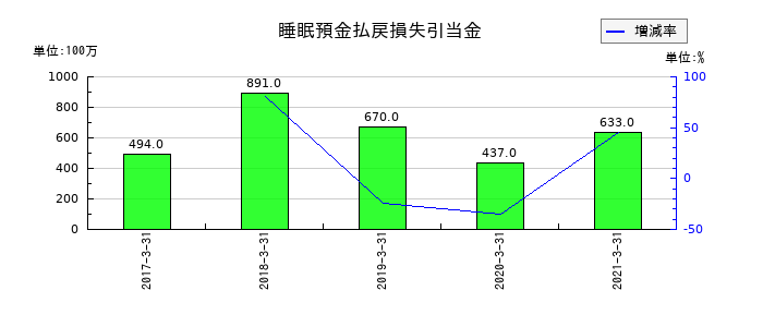 十六銀行の睡眠預金払戻損失引当金の推移