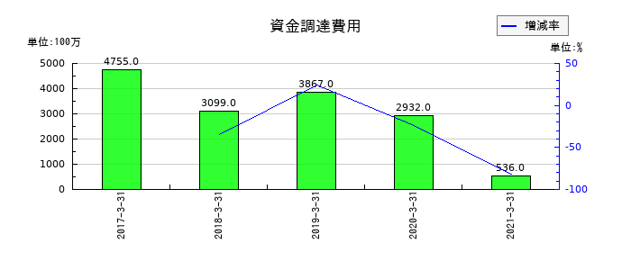 十六銀行の資金調達費用の推移