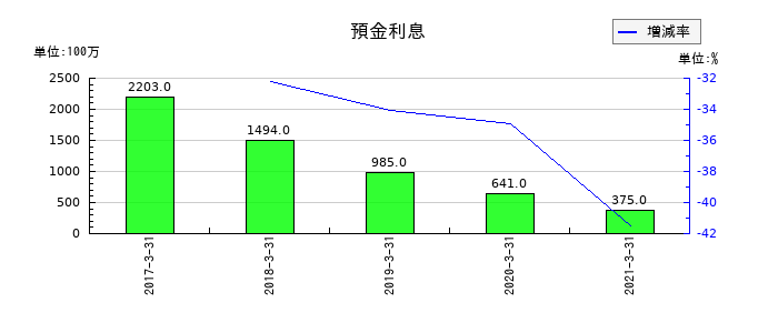 十六銀行の預金利息の推移