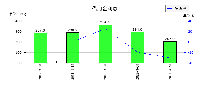 十六銀行の借用金利息の推移