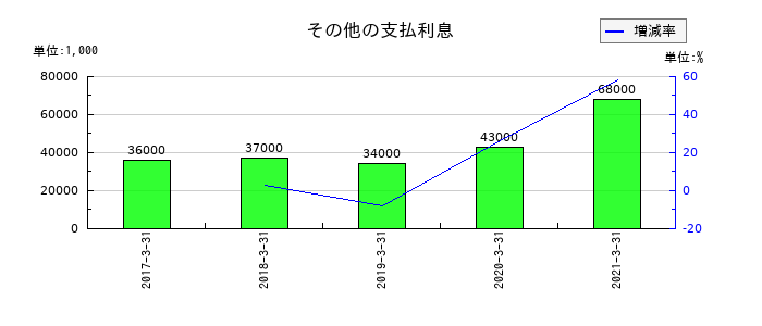十六銀行のその他の支払利息の推移
