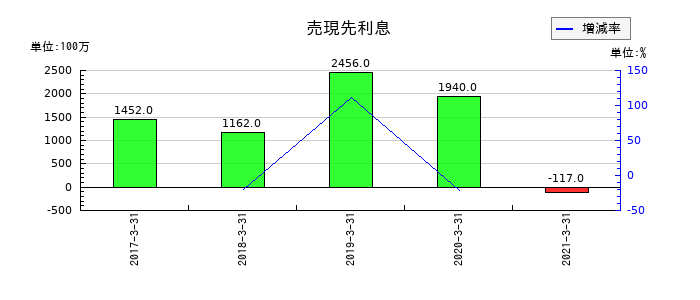 十六銀行の売現先利息の推移