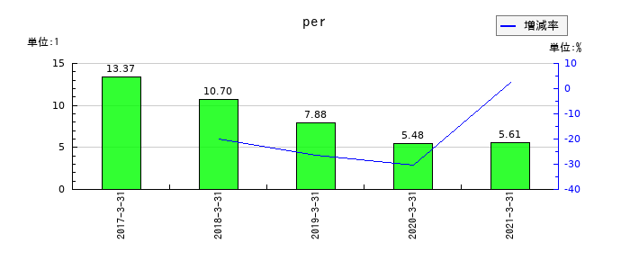 十六銀行のperの推移