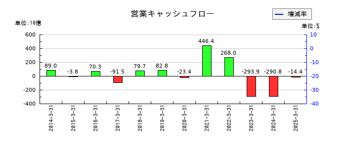 山梨中央銀行の営業キャッシュフロー推移