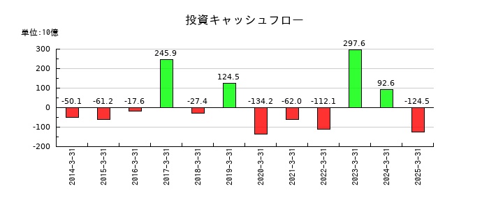 山梨中央銀行の投資キャッシュフロー推移