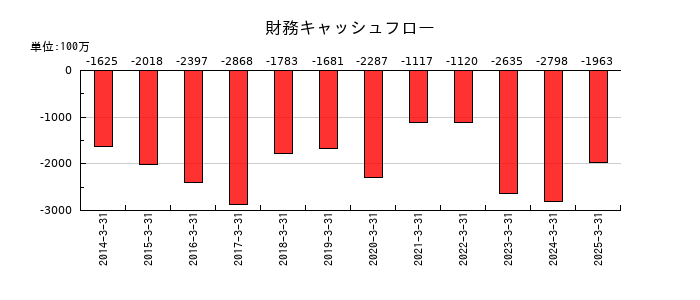 山梨中央銀行の財務キャッシュフロー推移