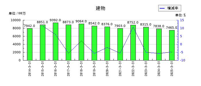 山梨中央銀行の建物の推移