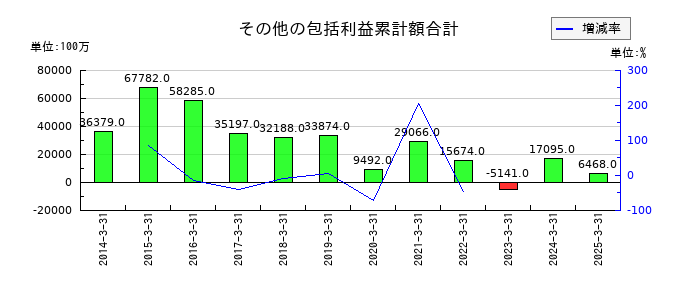 山梨中央銀行のその他の包括利益累計額合計の推移