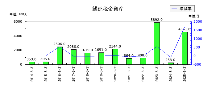 山梨中央銀行の繰延税金資産の推移