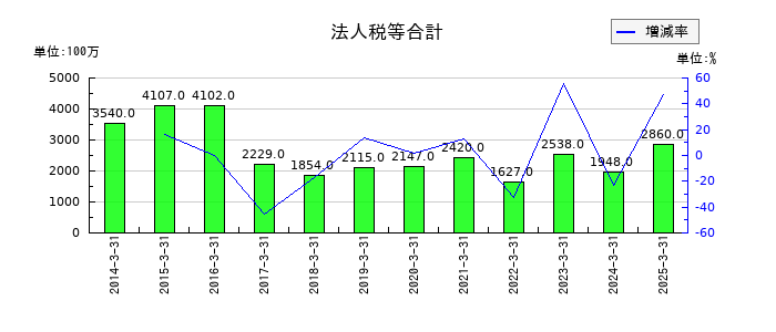 山梨中央銀行の法人税等合計の推移
